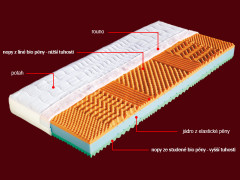 Matrac 1+1 zadarmo z bio peny MALAGA Dřevočal